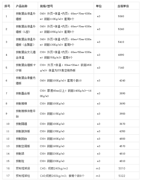 BIM与装配式|数说PC｜2019年7月全国主要城市PC预制构件价格信息汇总