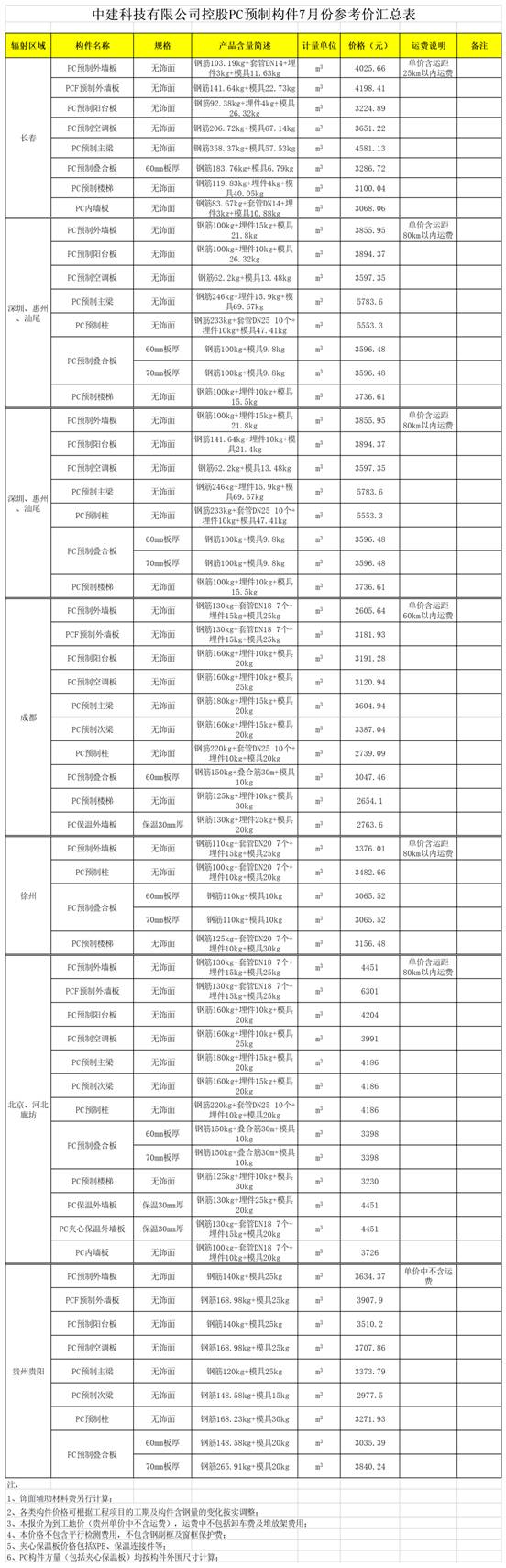 BIM与装配式|数说PC｜2019年7月全国主要城市PC预制构件价格信息汇总