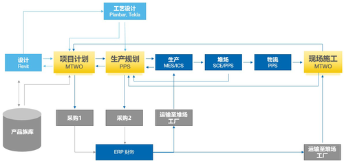 预制件工厂与工业化智能化的距离，只差一个数字管理平台？