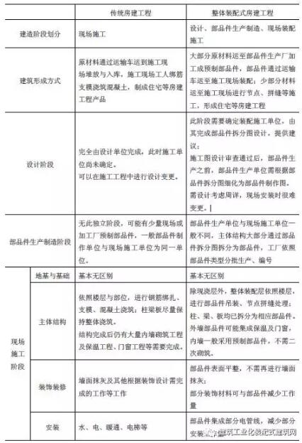 装配式研究|装配式混凝土建筑工程定额与预算