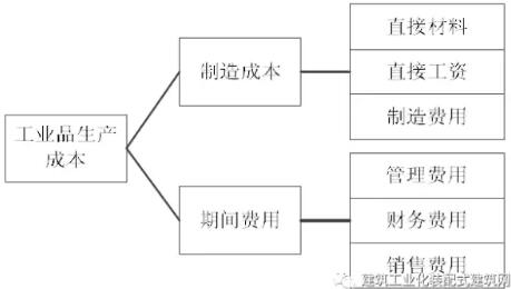 装配式研究|装配式混凝土建筑工程定额与预算