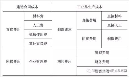 装配式研究|装配式混凝土建筑工程定额与预算