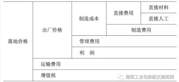 装配式研究|装配式混凝土建筑工程定额与预算
