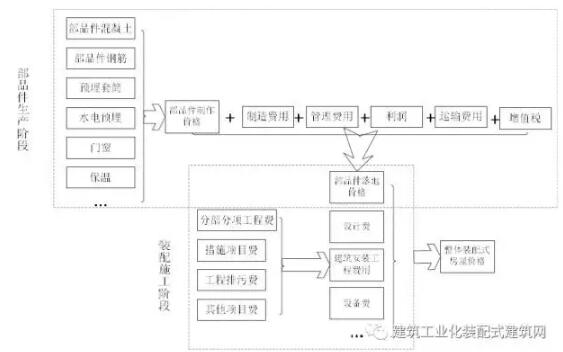 装配式研究|装配式混凝土建筑工程定额与预算