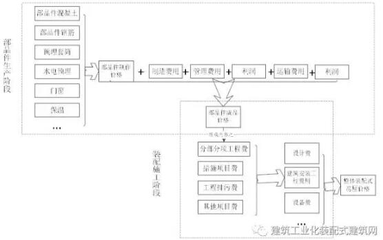 装配式研究|装配式混凝土建筑工程定额与预算