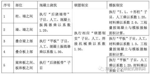 装配式研究|装配式混凝土建筑工程定额与预算