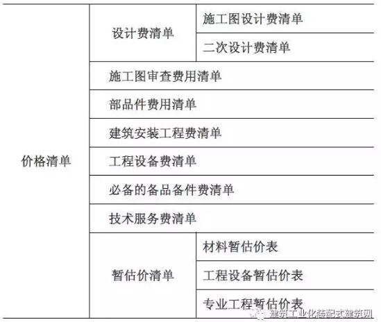 装配式研究|装配式混凝土建筑工程定额与预算
