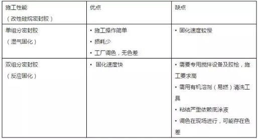 装配式研究|如何科学选用装配式PC建筑接缝用密封胶？