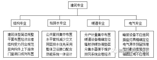 装配式研究|装配式建筑全过程设计要点
