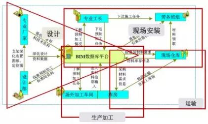装配式研究|基于BIM技术的装配式建筑智慧建造（二）