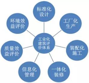 装配式研究|基于BIM技术的装配式建筑智慧建造（一）