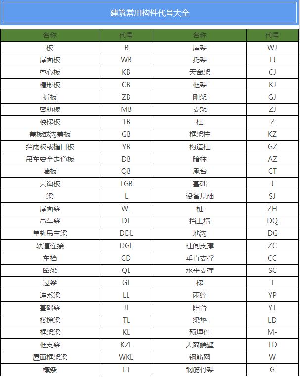 装配式研究|建筑工程图纸代号大全，从此识图毫无压力！