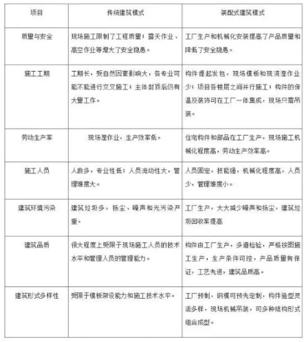 装配式研究|装配式建筑为何这么火？发展趋势大分析