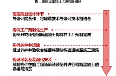 装配式研究|装配式建筑的发展如何影响房企运营-BIM建筑网