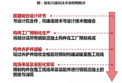 装配式研究|装配式建筑的发展如何影响房企运营