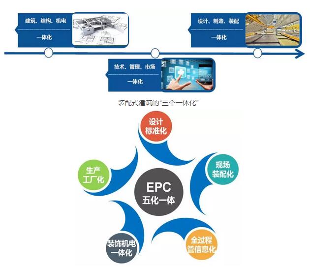 装配式研究|装配式建筑的“三化论”