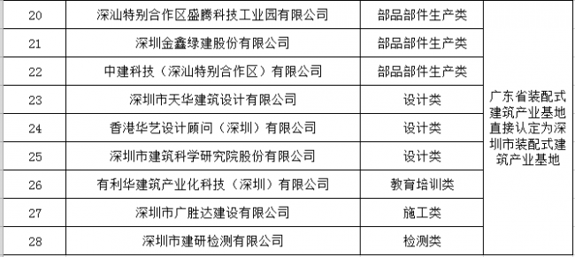 BIM与装配式|深圳住建局发布深圳市第一批装配式建筑产业基地名单