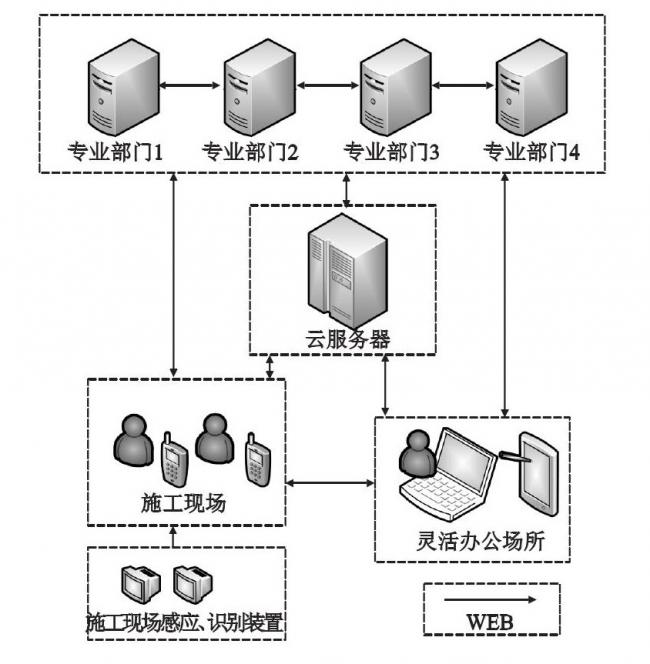 云计算环境下BIM+物联网在协同管理中的应用