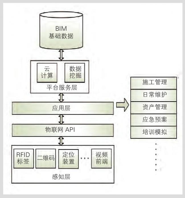 BIM与物联网技术融合应用探讨