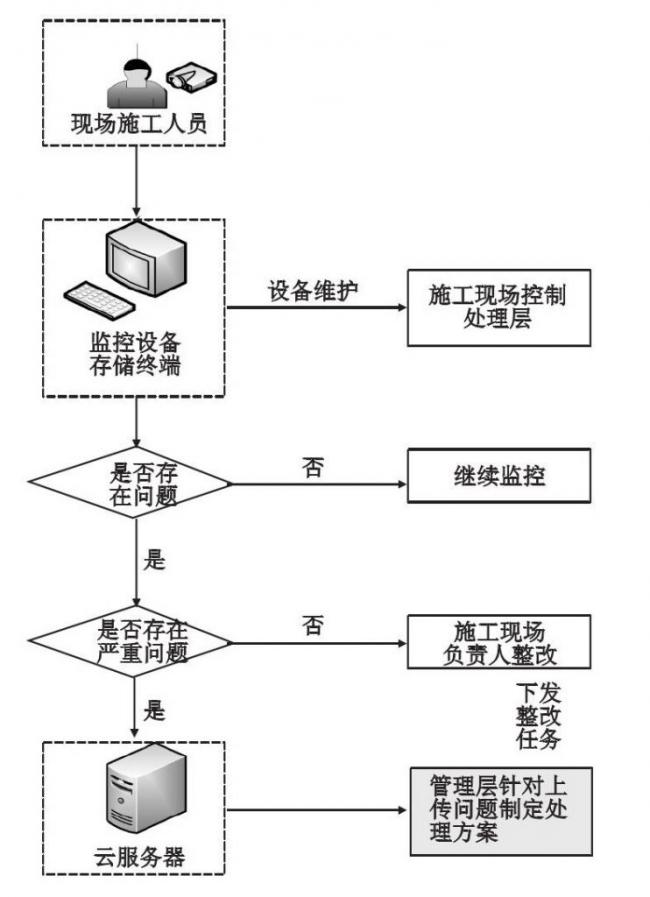 云计算环境下BIM+物联网在协同管理中的应用