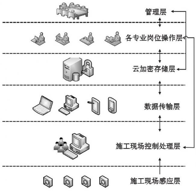 云计算环境下BIM+物联网在协同管理中的应用