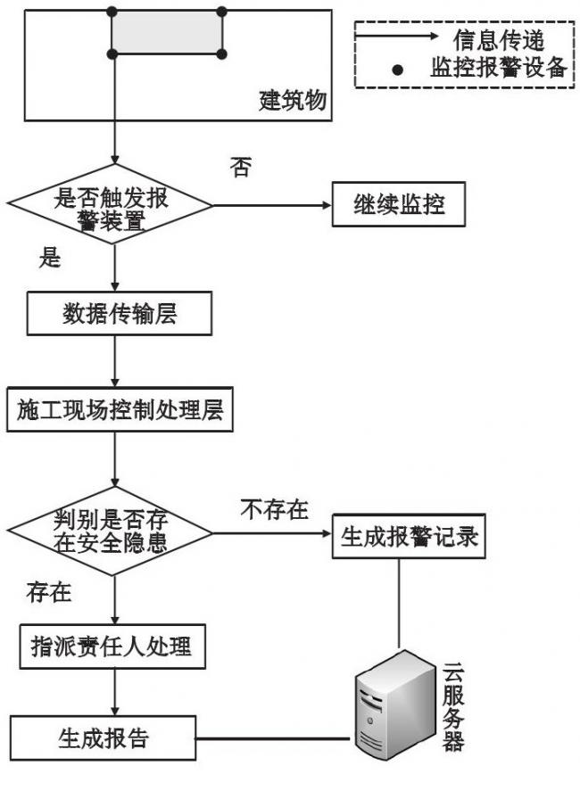 云计算环境下BIM+物联网在协同管理中的应用