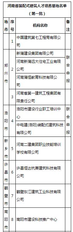 装配式政策|首批17家，河南拟认定装配式建筑人才培养基地名单公示