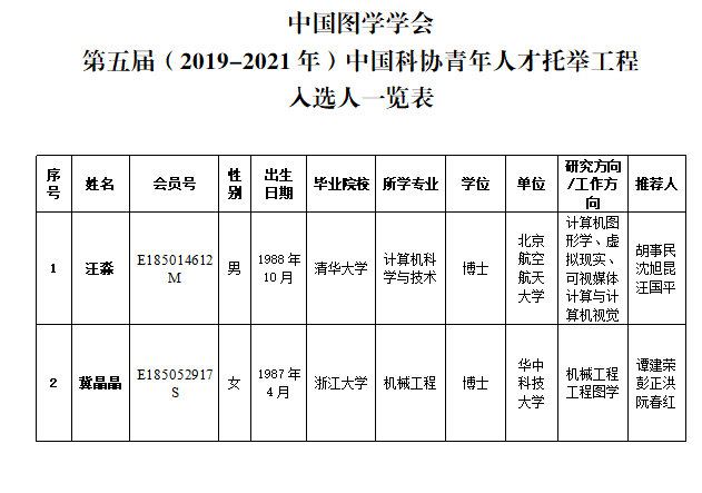图学会|中国图学学会“第五届（2019-2021年）中国科协青年人才托举工程”入选结果公示