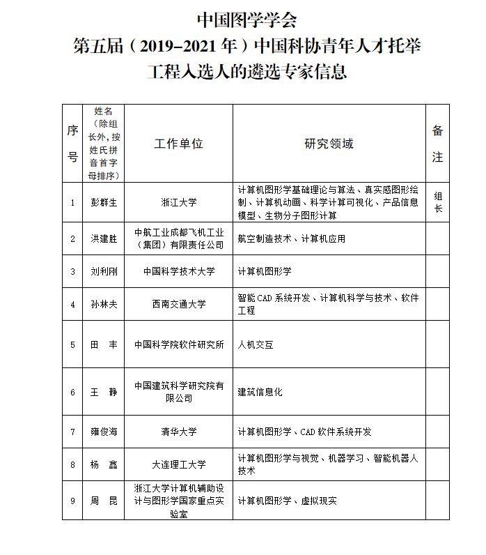 图学会|中国图学学会“第五届（2019-2021年）中国科协青年人才托举工程”入选结果公示