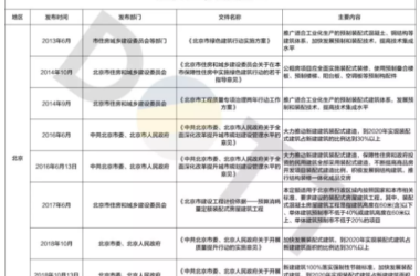 BIM与装配式|认知装配式市场趋势，摆脱“伐开心”！-BIM建筑网