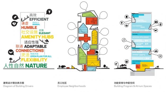 BIM建筑|vivo总部办公楼，螺旋花园露台环绕而上 / NBBJ