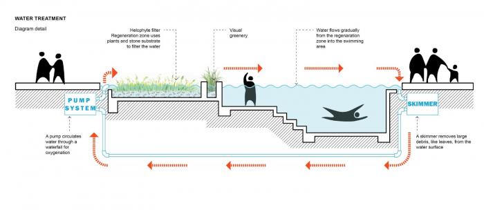 BIM建筑|河岸的“自然驿站”：蚕室区汉江市民公园天然游泳池 / 佰筑建筑+Carve
