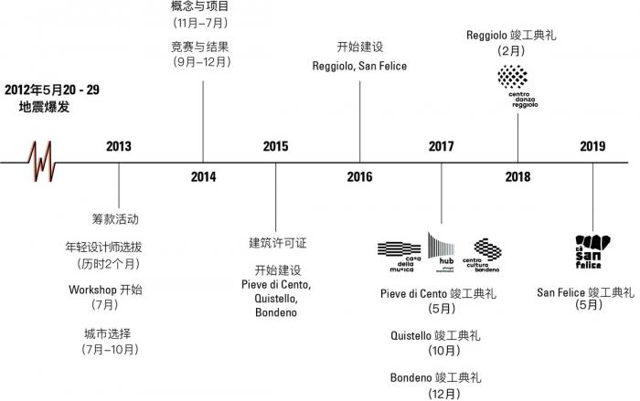 BIM建筑|艾米利亚震后重建系列作品 / MCA建筑事务所