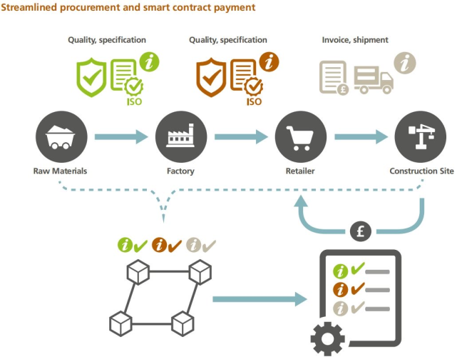 区块链将如何改变建筑设计