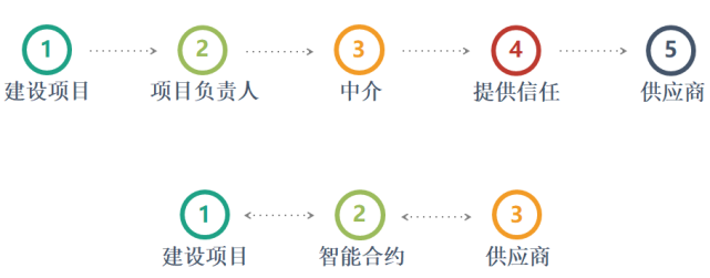区块链将如何改变建筑设计