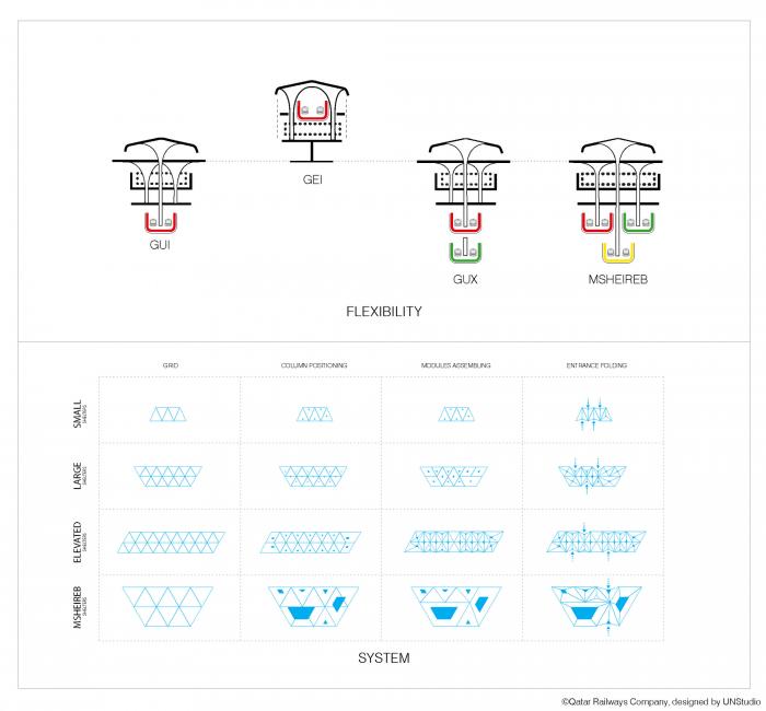 BIM建筑|卡塔尔无人驾驶地铁站 / UNStudio