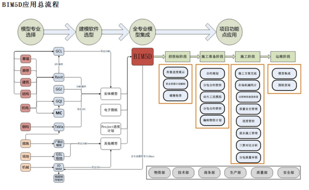 BIM问答|bim5d 现阶段能干什么