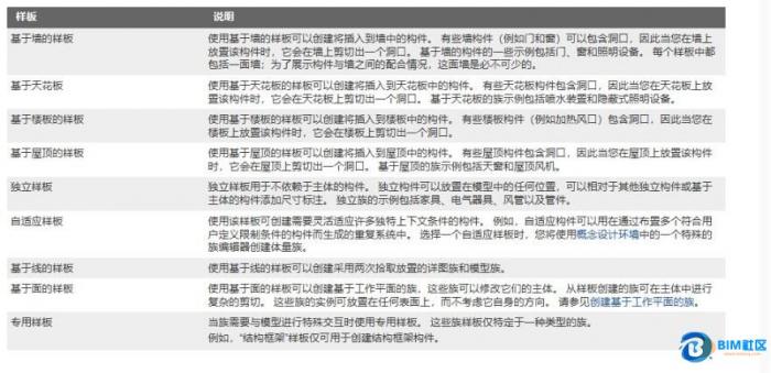 BIM问答|在revit中，想要看一个族在创建时使用什么样板，应该怎么查看？