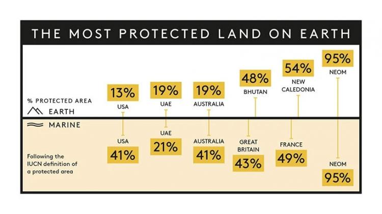 BIM建筑|沙特阿拉伯宣布将建造一条长170公里的AI城市，无车、无街道
