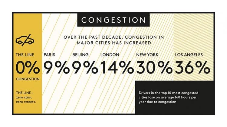 BIM建筑|沙特阿拉伯宣布将建造一条长170公里的AI城市，无车、无街道