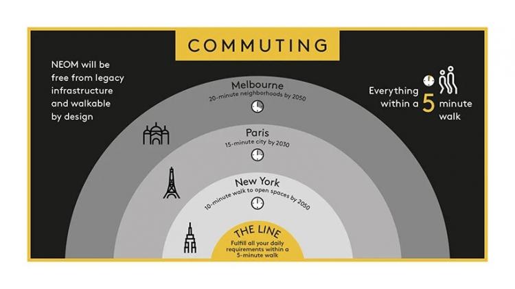 BIM建筑|沙特阿拉伯宣布将建造一条长170公里的AI城市，无车、无街道