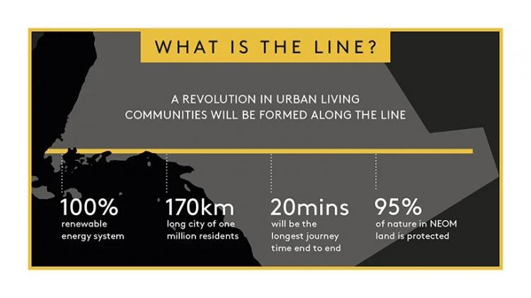 BIM建筑|沙特阿拉伯宣布将建造一条长170公里的AI城市，无车、无街道