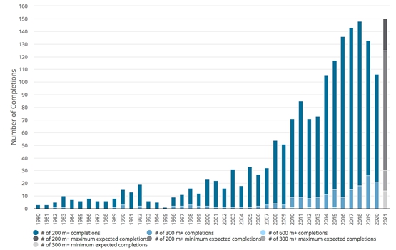 BIM建筑|冠状病毒影响全球建筑，2020年摩天大楼大幅减少
