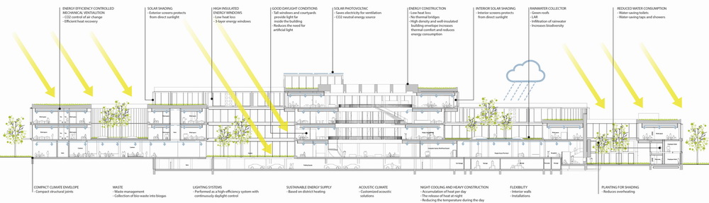 BIM建筑|这年头，建筑师得会拼乐高：乐高办公园区 / C.F. Møller建筑事务所
