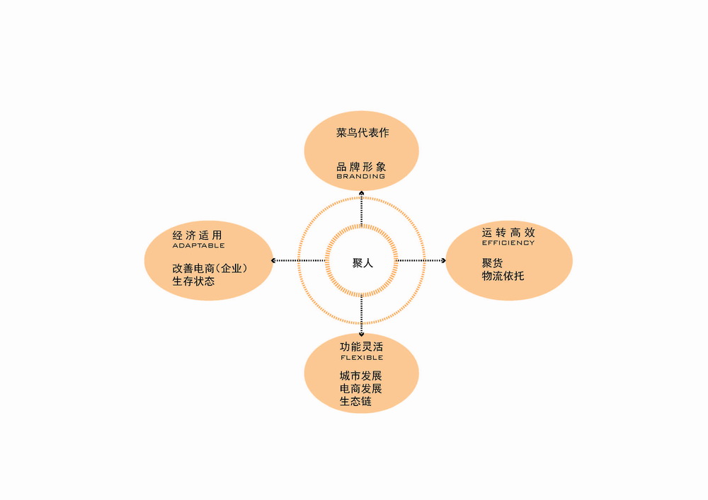 BIM建筑|国内首个专业电商产业园：菜鸟金义电商产业园 / 筑博设计·北京公司