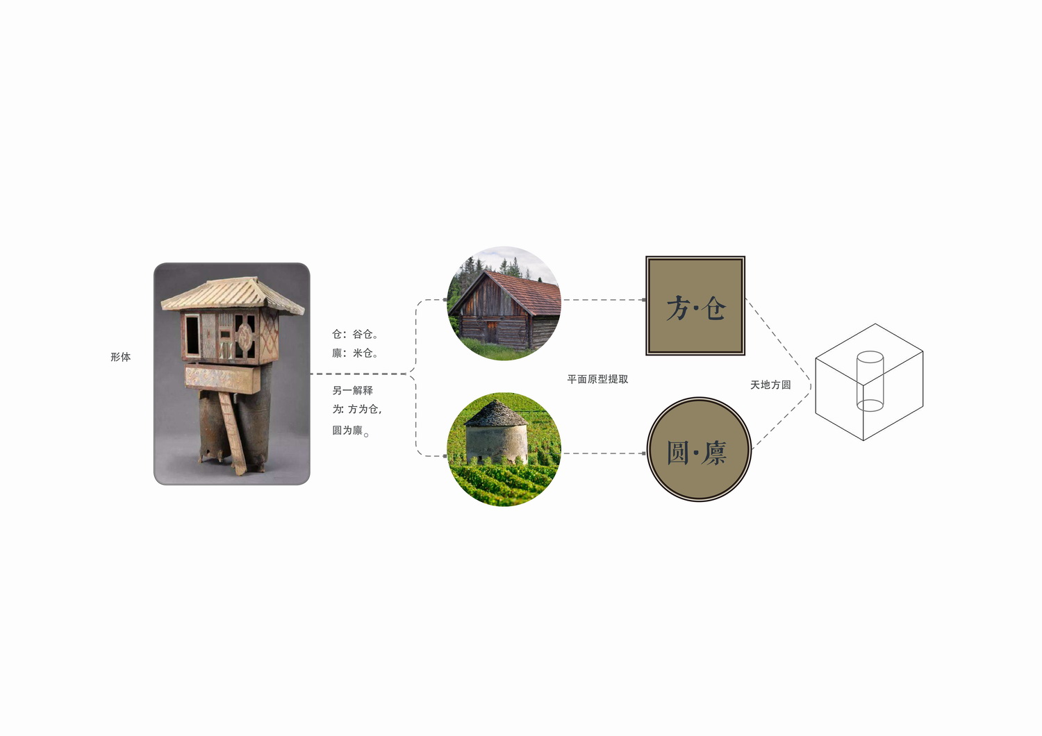 BIM建筑|“方仓圆廪”的田园理想，海门云谷农展馆/gad