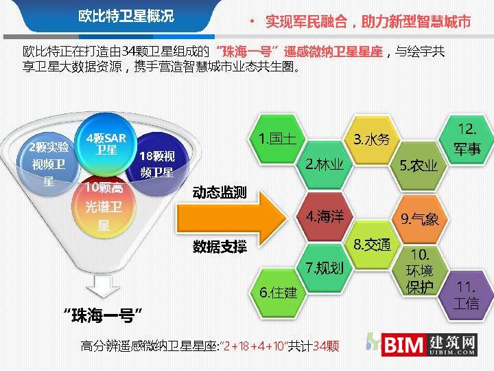 从多规合一到监管合一pdf/ppt，汇报智慧城市技术文档下载