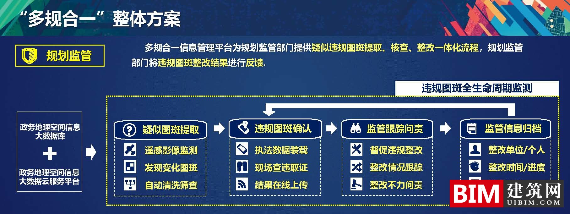 多规合一中的空间大数据解决方案，一本规划一张蓝图，PDF技术应用汇报文档下载