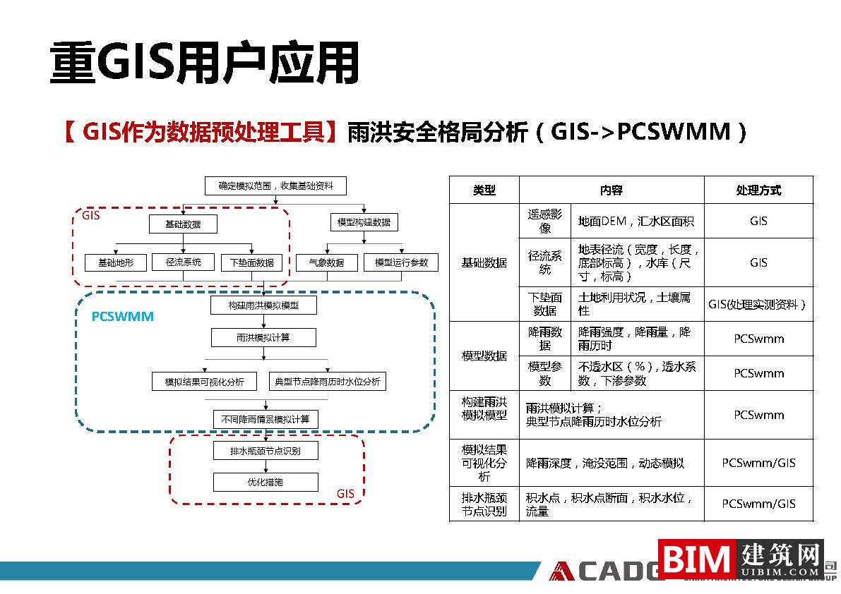 从普通用户到重GIS用户、GIS软件在规划领域的应用实践ppt/pdf，GIS智慧城市汇报文档下载