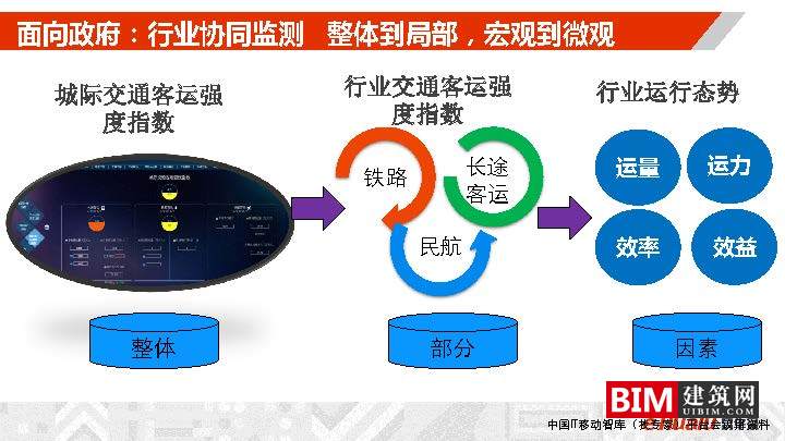 城市综合交通数据湖的建设及运营_，汇报智慧城市技术文档下载